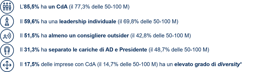 governance i numeri in Italia nelle PMI italiane