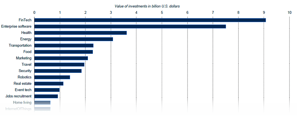 PMI e finanza alternativa: una carenza di investimenti (e di investitori) in small-cap 11 Value of VC investments in Europe 2019, by sector
