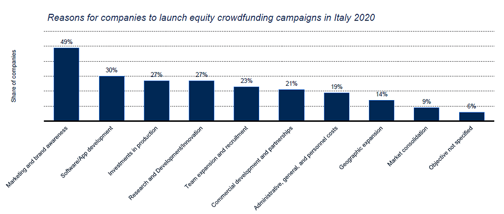 PMI e finanza alternativa: una carenza di investimenti (e di investitori) in small-cap 10 Reasons for companies to launch equity crowdfunding campaigns in Italy 2020 1