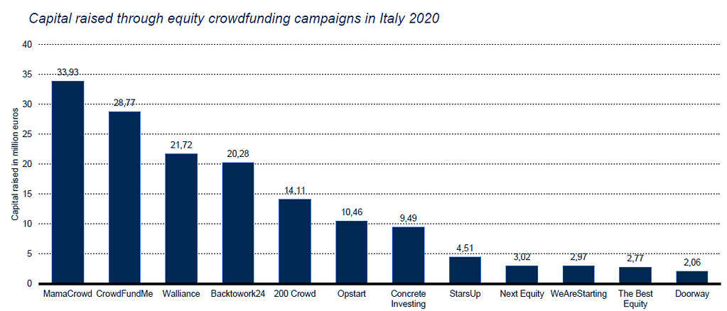 PMI e finanza alternativa: una carenza di investimenti (e di investitori) in small-cap 9 Capital raised through equity crowdfunding campaigns in Italy 2020 Cumulative Capital raised through equity crowdfunding campaigns in Italy as of June 2020, by platform (in million euros).