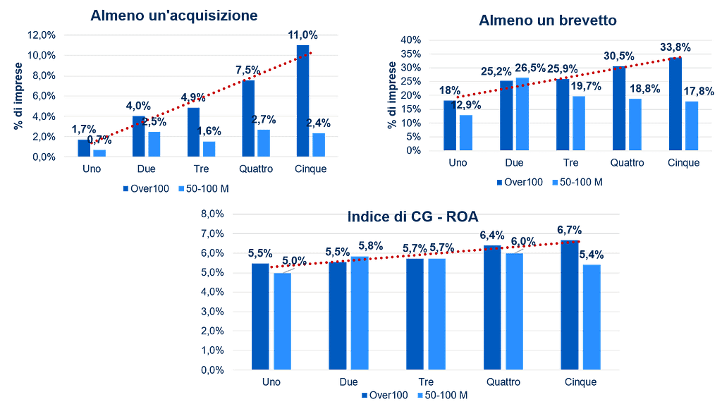 Quando la governance «paga» 2 dati sulla buona governance PMI