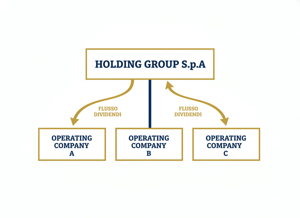 Ottimizzazione Fiscale: Guida Completa 2026 alle Strategie di Pianificazione Fiscale per Ridurre Legalmente il Carico Tributario 2 holding fiscale