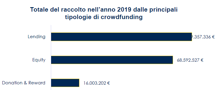 PMI e finanza alternativa: una carenza di investimenti (e di investitori) in small-cap 6 Crowdfunding -Overview