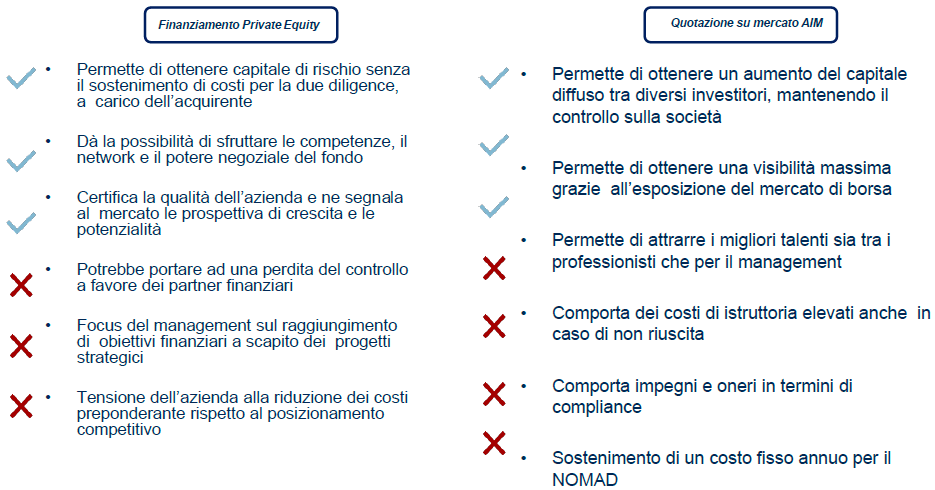 Vantaggi e Rischi del Ricorso al Private Equity e alla Quotazione su AIM per le Imprese 1 Ricorso al Private Equity e alla quotazione su AIM-vantaggi e rischi