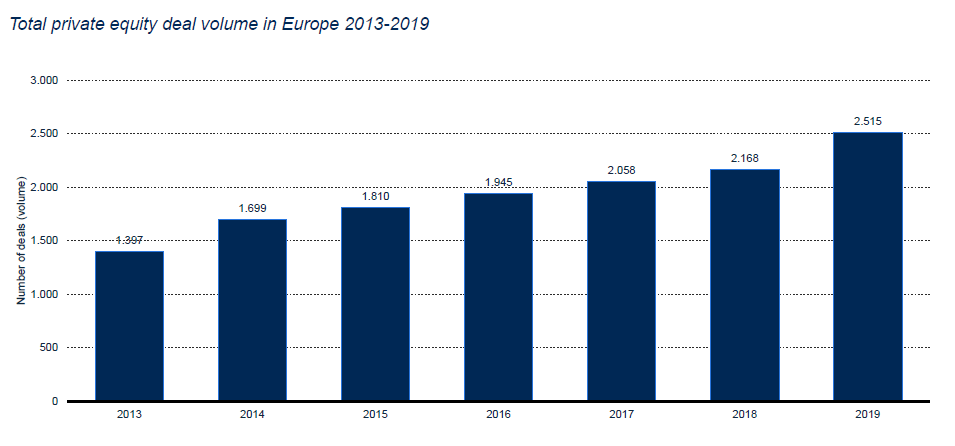 PMI e finanza alternativa: una carenza di investimenti (e di investitori) in small-cap 13 Total number of private equity deals in Europe 2013-2019