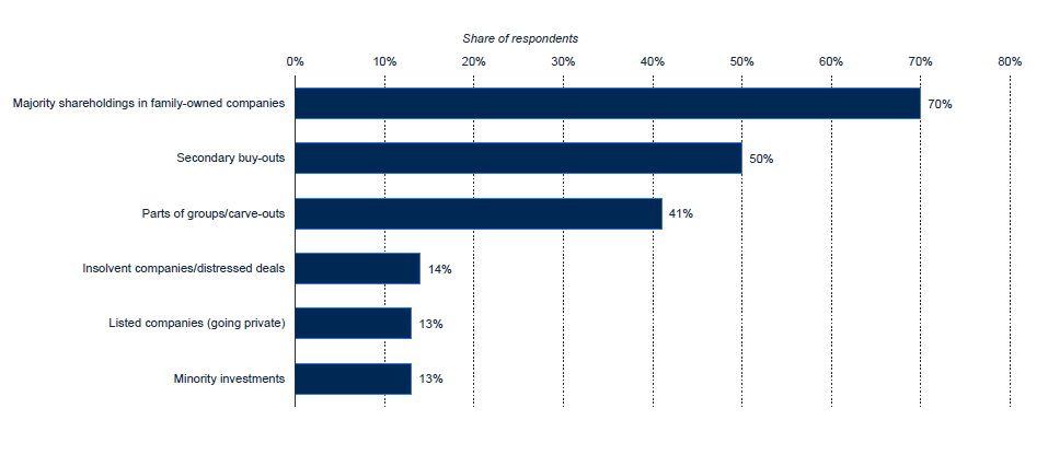 PMI e finanza alternativa: una carenza di investimenti (e di investitori) in small-cap 14 Sources of most attractive private equity M&A targets in Europe 2020