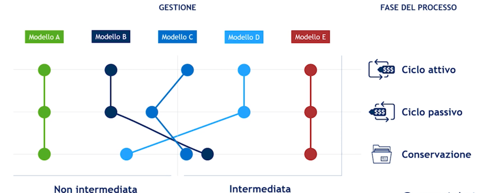 La fatturazione elettronica e la conservazione sostitutiva