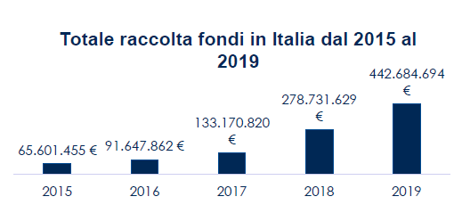 PMI e finanza alternativa: una carenza di investimenti (e di investitori) in small-cap 5 Crowdfunding -Overview